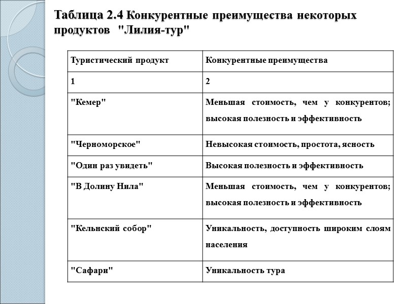 Таблица 2.4 Конкурентные преимущества некоторых продуктов  